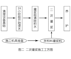 石河子灌浆料施工工艺—文字完整版